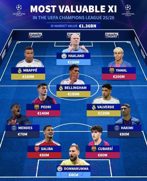 世俱杯8强球员身价榜：姆巴佩、贝林1.8亿欧居首